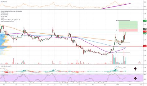 ctxr stock price